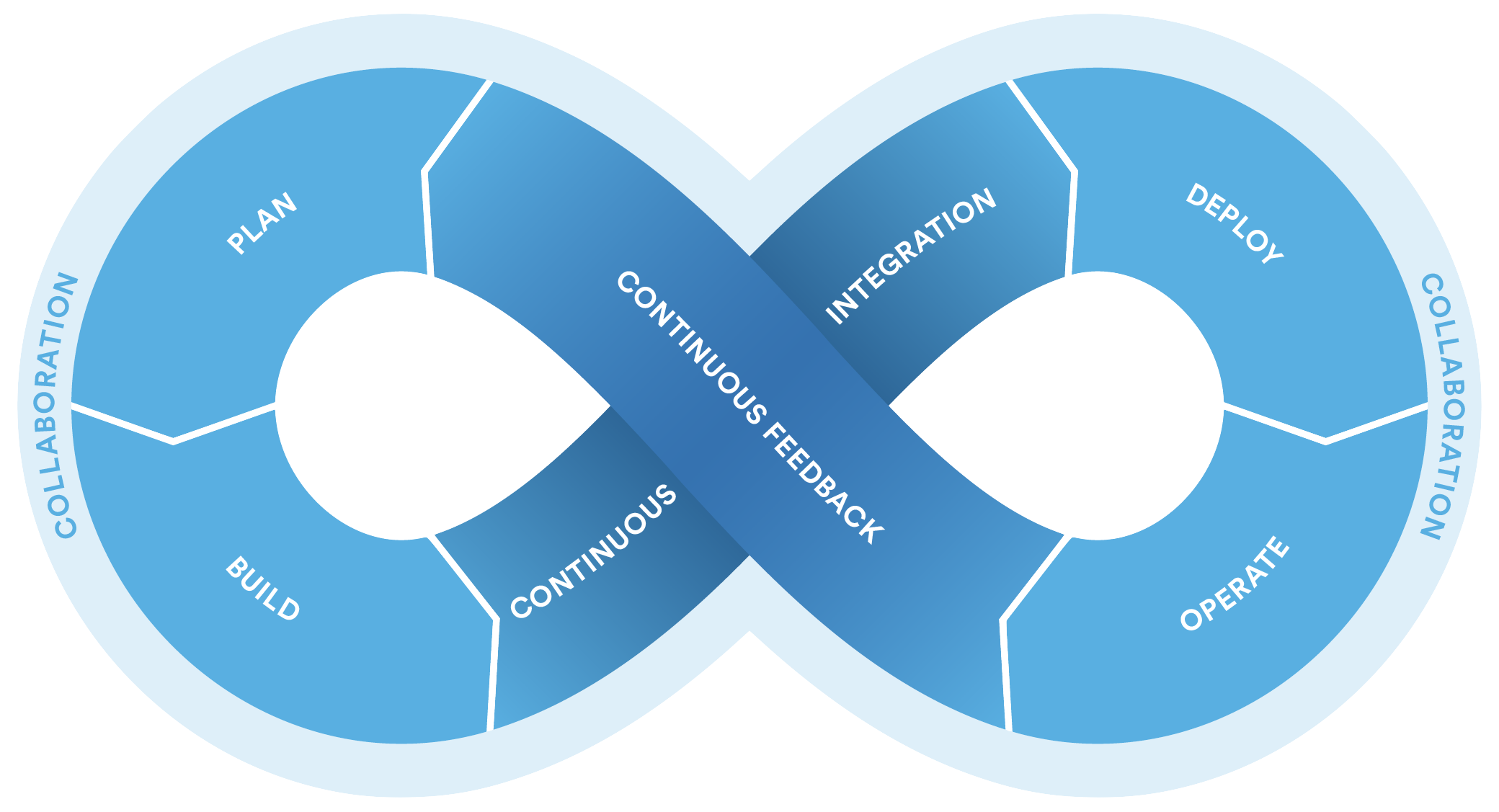 DevOps Cycle